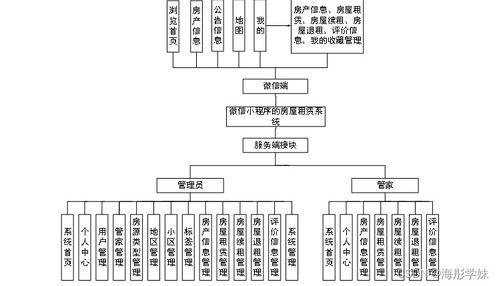 基于微信小程序的房屋租賃系統(tǒng)O116M9設(shè)計與實(shí)現(xiàn)