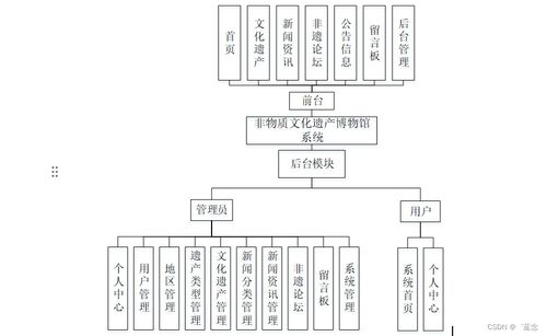 SpringBoot非物質(zhì)文化遺產(chǎn)博物館系統(tǒng)設(shè)計與實(shí)現(xiàn)