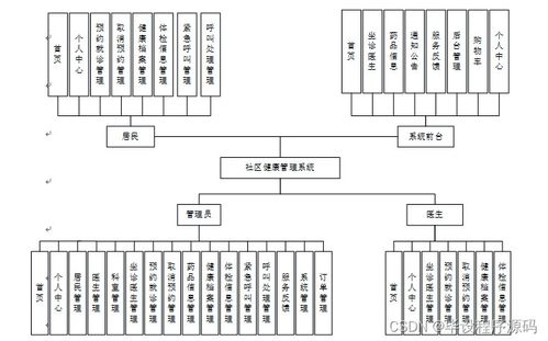 基于SSM框架的社區(qū)健康管理系統(tǒng)設(shè)計與實現(xiàn)