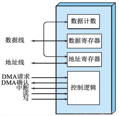計算機(jī)操作系統(tǒng)詳細(xì)學(xué)習(xí)筆記（四） 設(shè)備管理、I/O管理與計算機(jī)系統(tǒng)服務(wù)