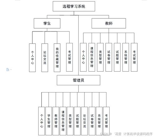 基于Java的遠(yuǎn)程學(xué)習(xí)系統(tǒng)設(shè)計與實現(xiàn) 高效、智能的計算機(jī)系統(tǒng)服務(wù)方案